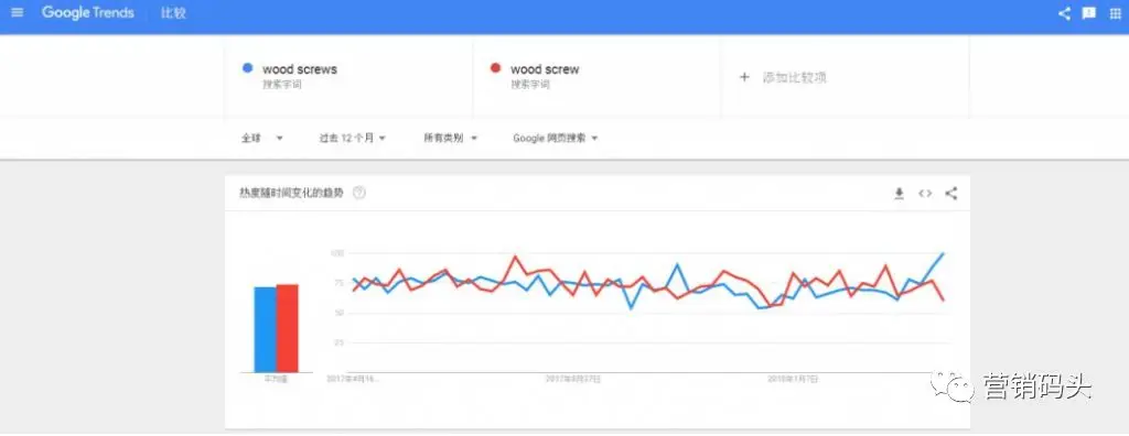 谷歌SEO优化3大关键词工具的使用方法