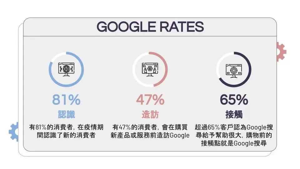 Google关键字广告6大策略一次看懂