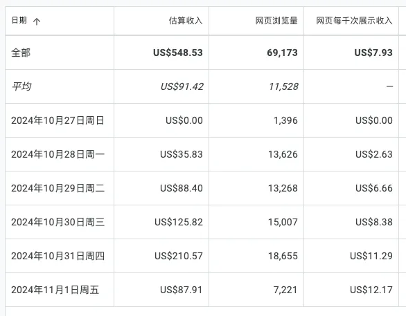 不好意思,日入200美金的网站已经翻倍到400美金了