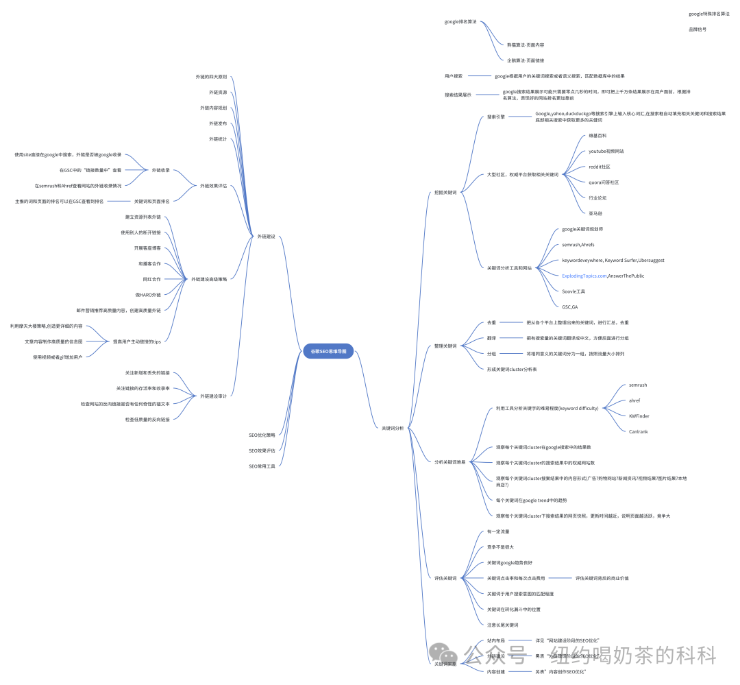 Google SEO专业学习思维导图长啥样？