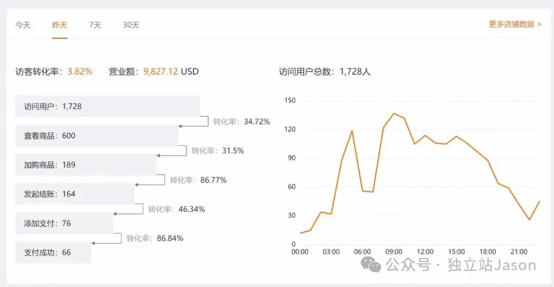 00后创业1天5万美元 欧洲市场轻松回款