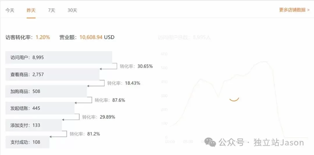 00后创业1天5万美元 欧洲市场轻松回款