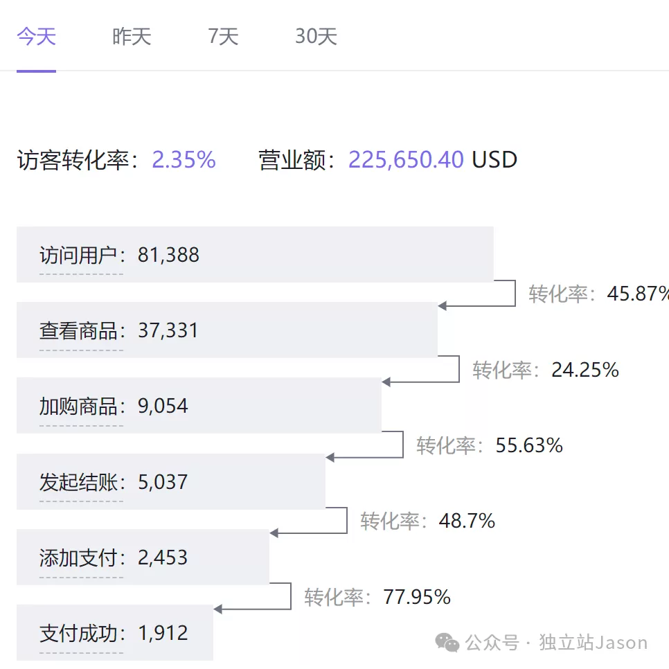 00后创业1天5万美元 欧洲市场轻松回款