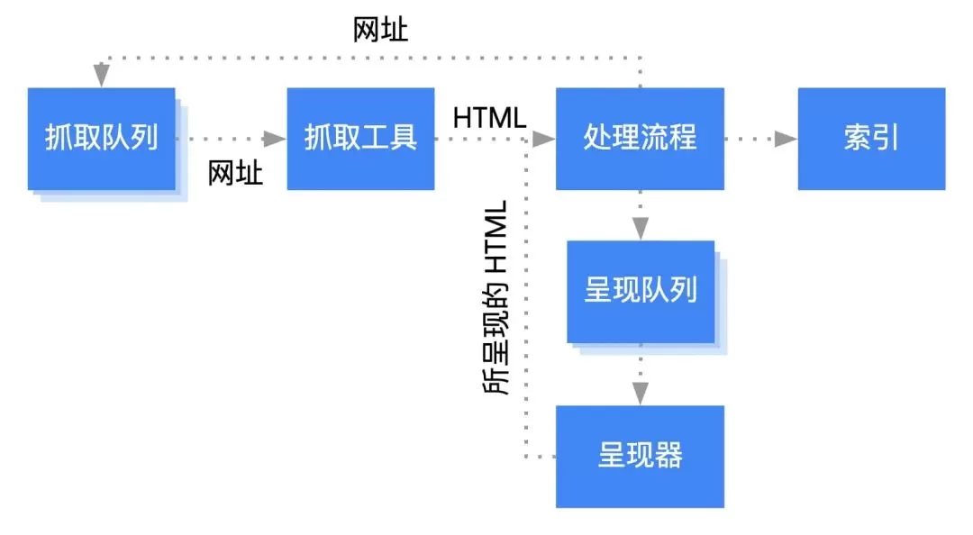 Google搜索引擎是如何工作的？