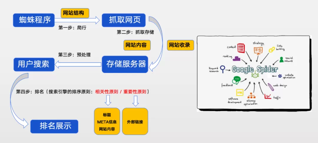 哪些因素会影响独立站谷歌优化收录效果？