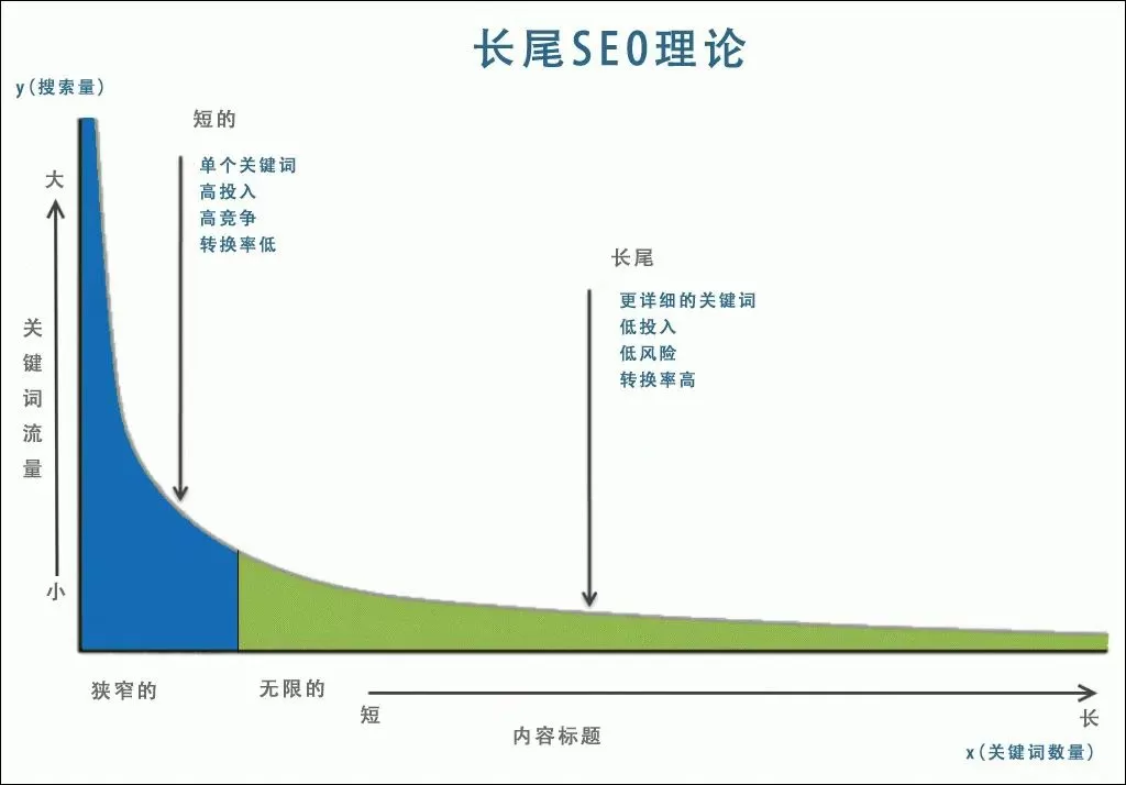 长尾关键词效应是什么？它在SEO中如何提升排名？