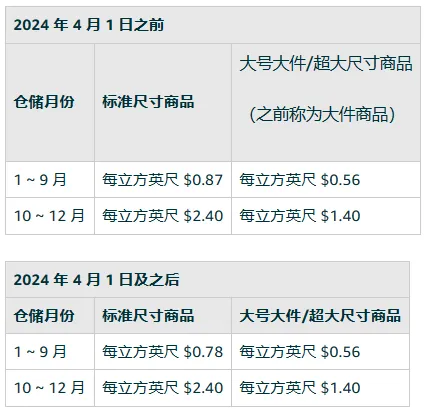 四月份亚马逊费用新调整有哪些变动和注意事项