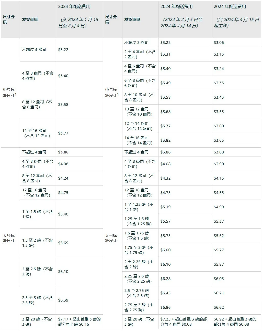 四月份亚马逊费用新调整有哪些变动和注意事项