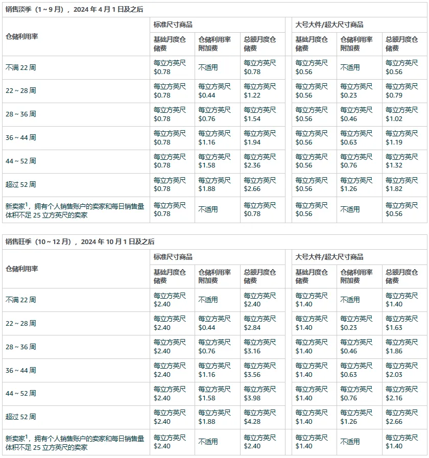 四月份亚马逊费用新调整有哪些变动和注意事项