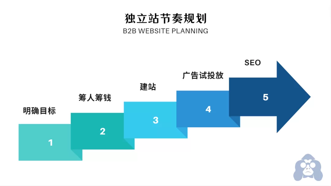 如何科学规划独立站的发展节奏与战略布局？