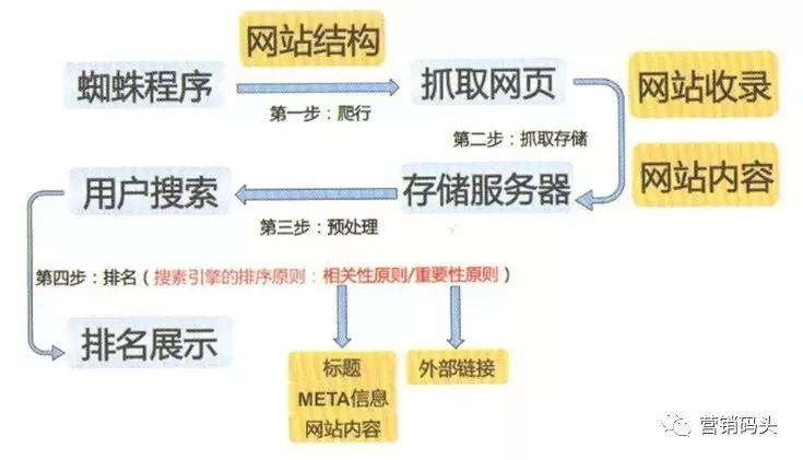 外贸企业到底是做谷歌SEO还是竞价？