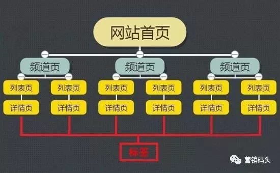 网站结构优化对优化GoogleSEO重要性吗？