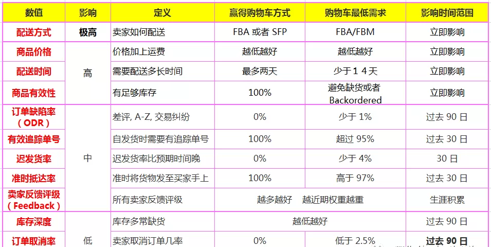 获取亚马逊购物车的方法大全