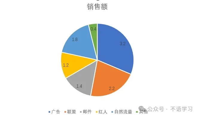 独立站为什么不赚钱？问题出在哪里？