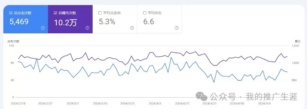 我的推广生涯：正在测试的小型综合性网站初步成果