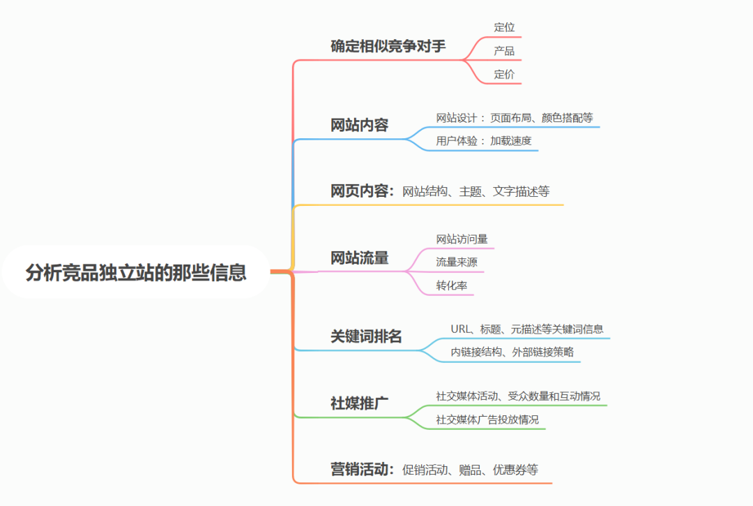 独立站卖家如何分析竞争对手？用这6个工具就够了！