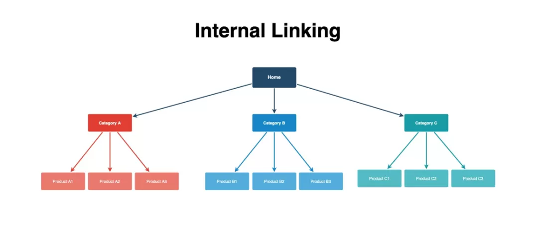 什么是网站内部链接？