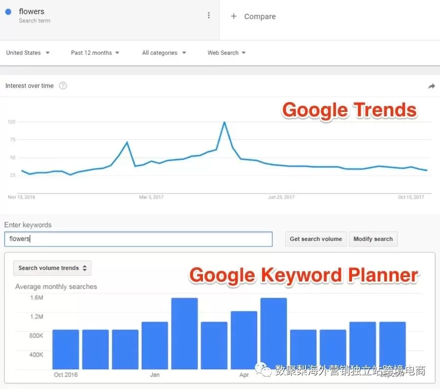 如何用Google Trends进行关键字研究?