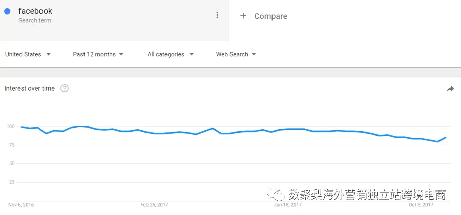 如何用Google Trends进行关键字研究?