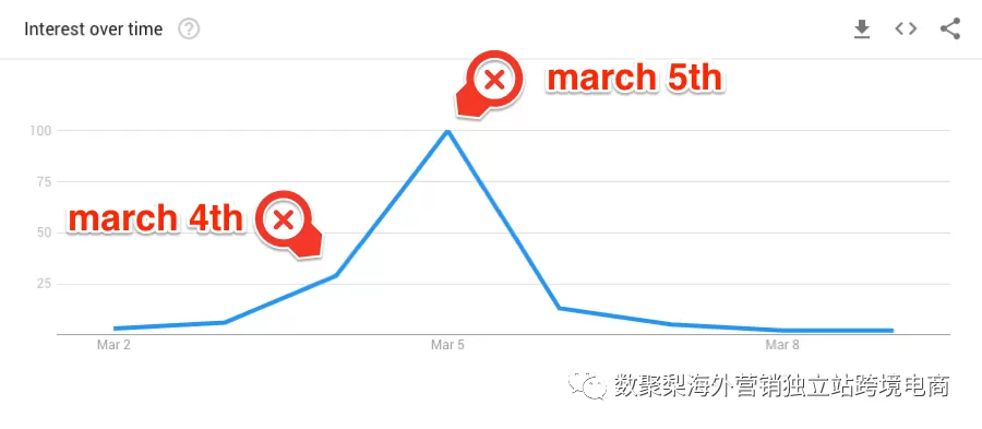 如何用Google Trends进行关键字研究?