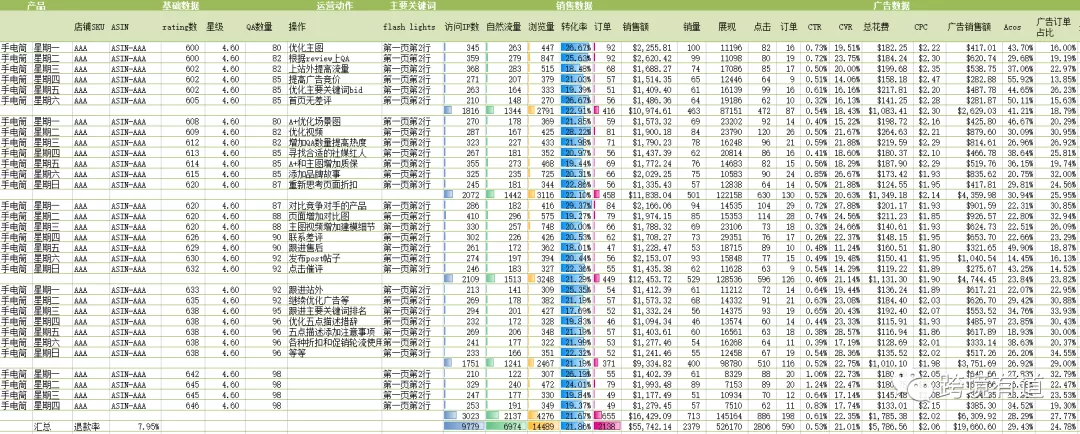 亚马逊运营日常及成功背后的关键技巧