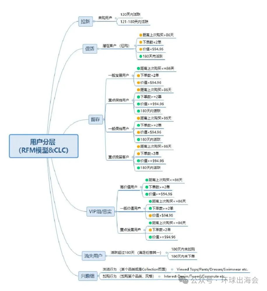 关于独立站的流量精细化运营的思考