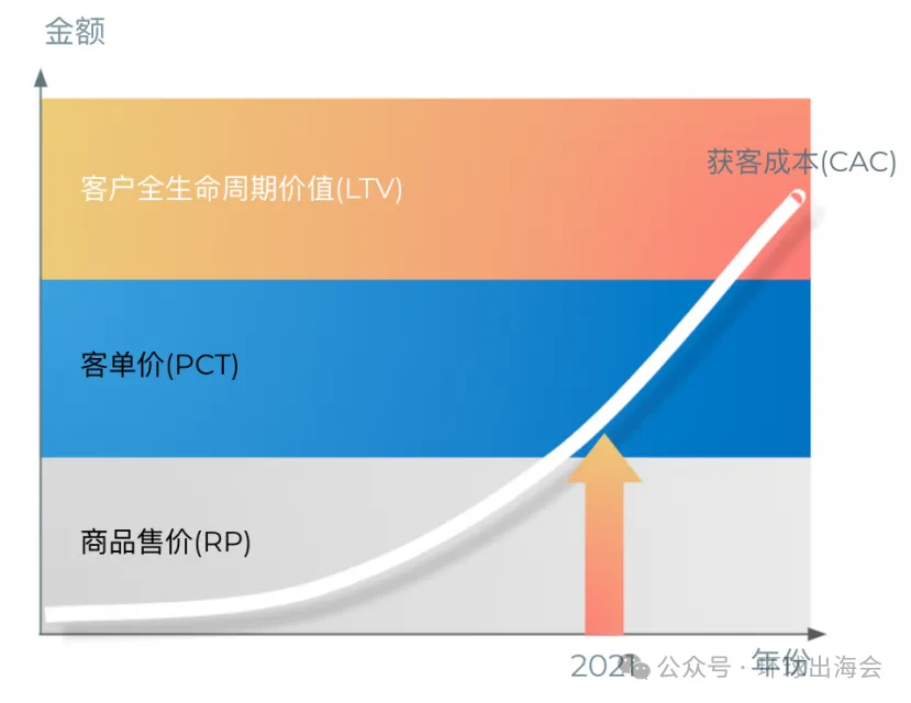 关于独立站的流量精细化运营的思考