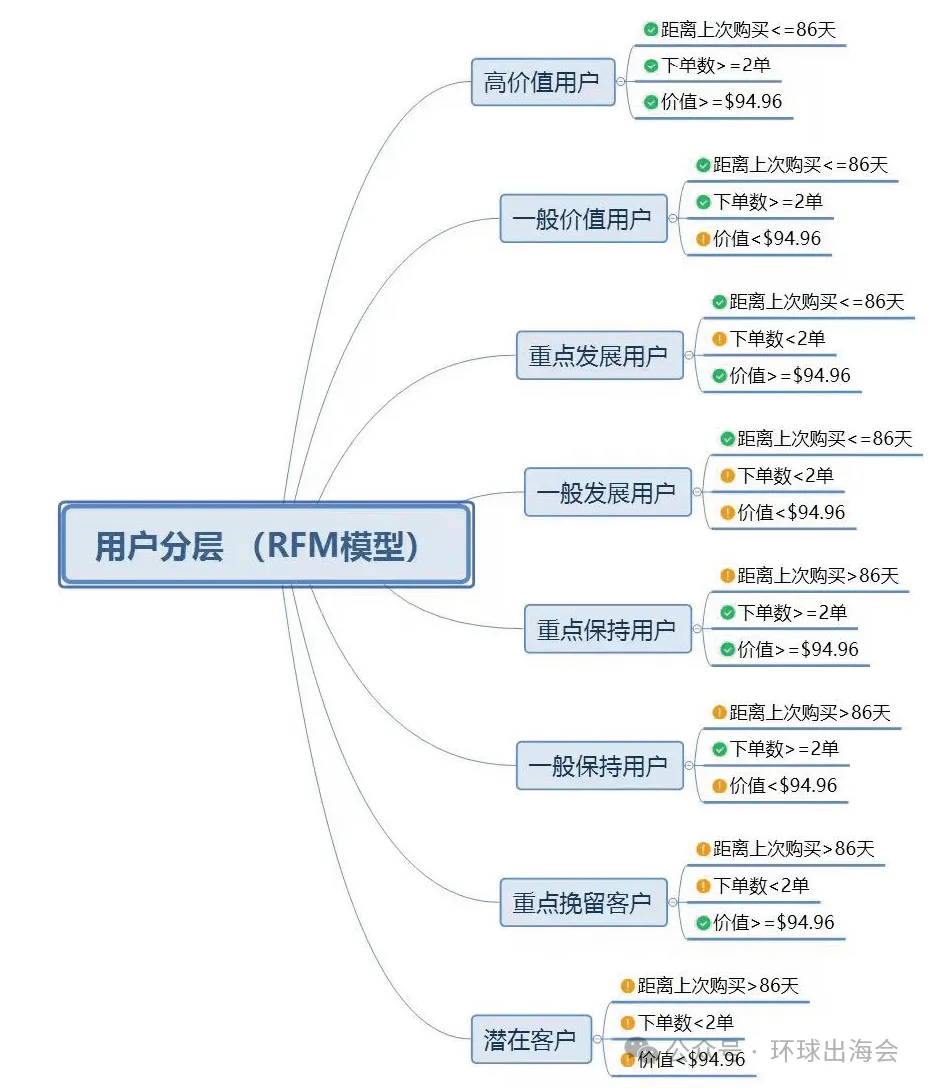 关于独立站的流量精细化运营的思考