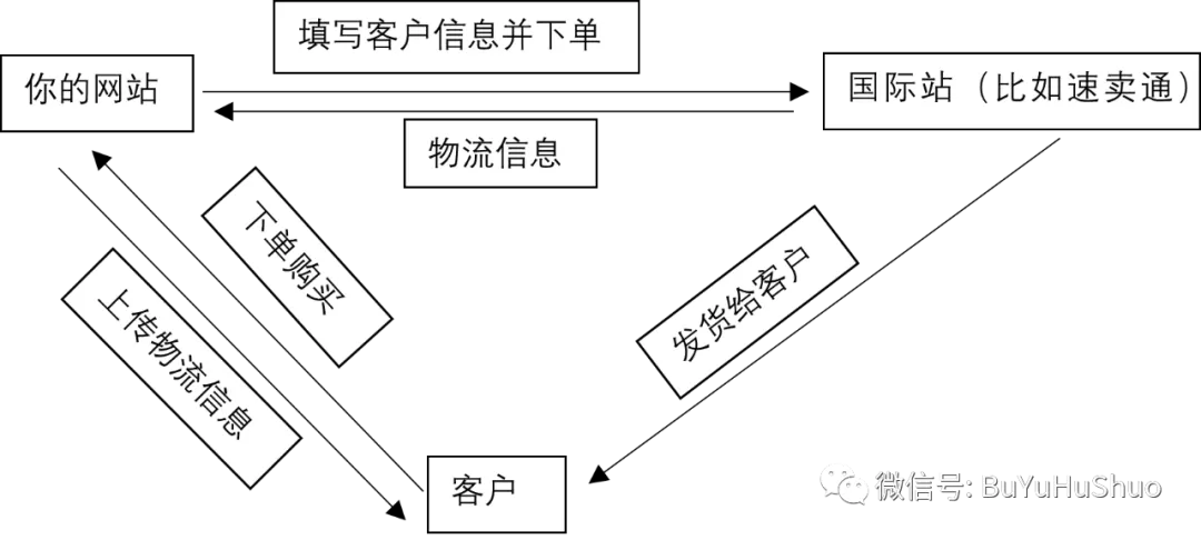 跨境电商的多种商业模式你了解几种？