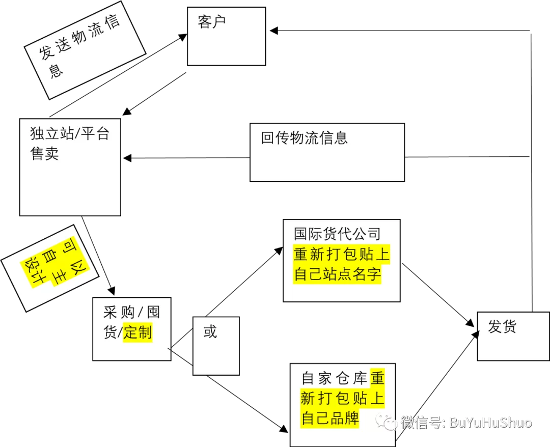 跨境电商的多种商业模式你了解几种？