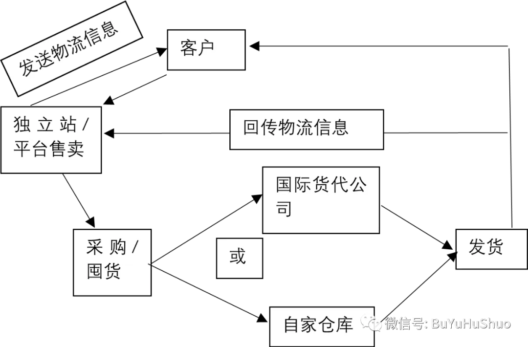 跨境电商的多种商业模式你了解几种？