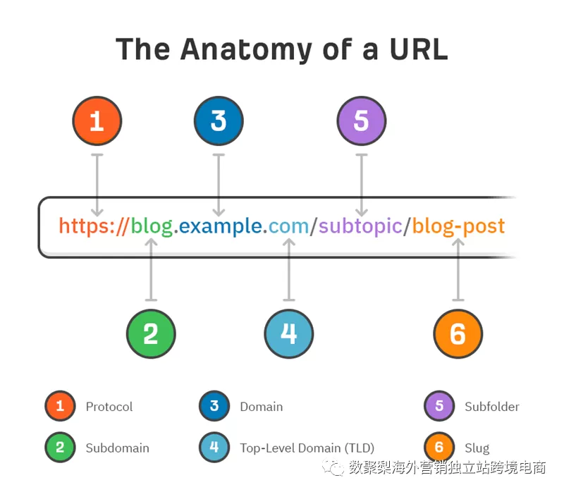 如何创建谷歌SEO-friendly URLs？