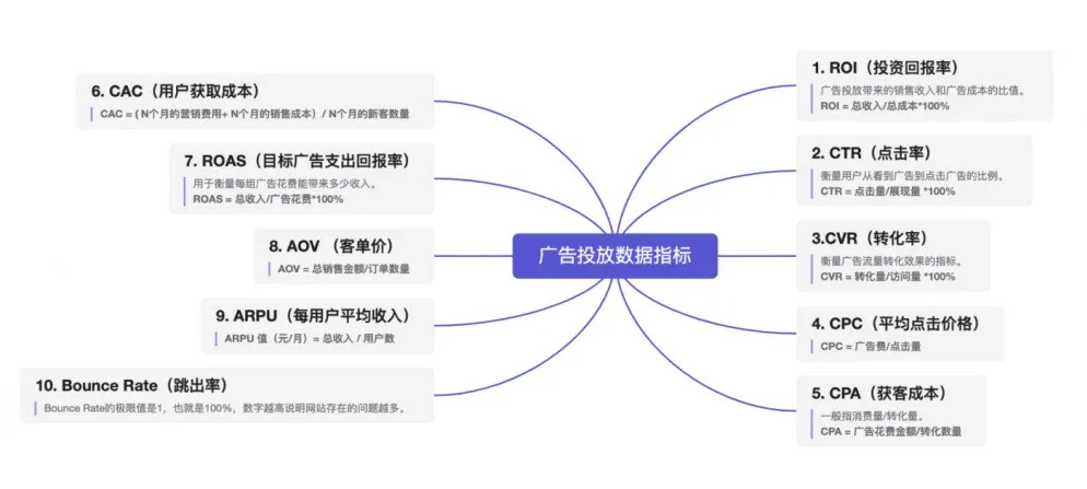 大卖运营主管教你分析亚马逊广告投放效果