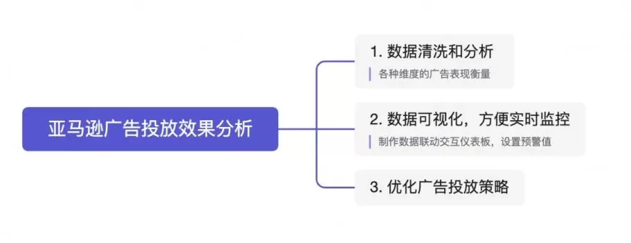 大卖运营主管教你分析亚马逊广告投放效果