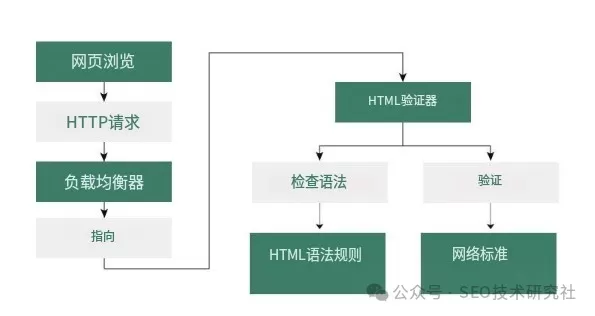 什么是HTML验证以及为什么它对SEO很重要