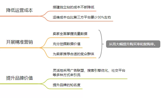 独立站如何获取精准流量并提升转化率？