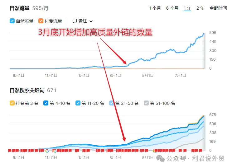 4个谷歌SEO关键点 让你的外贸网站排名一路攀升