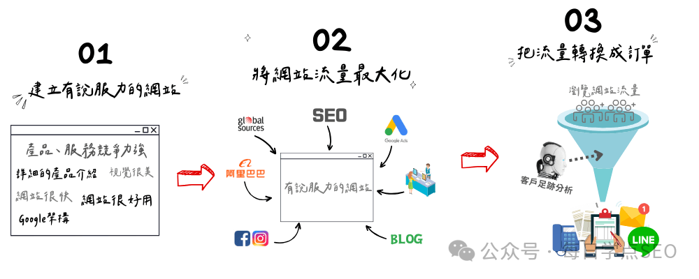 用最简单的话教你谷歌seo排名怎么上首页