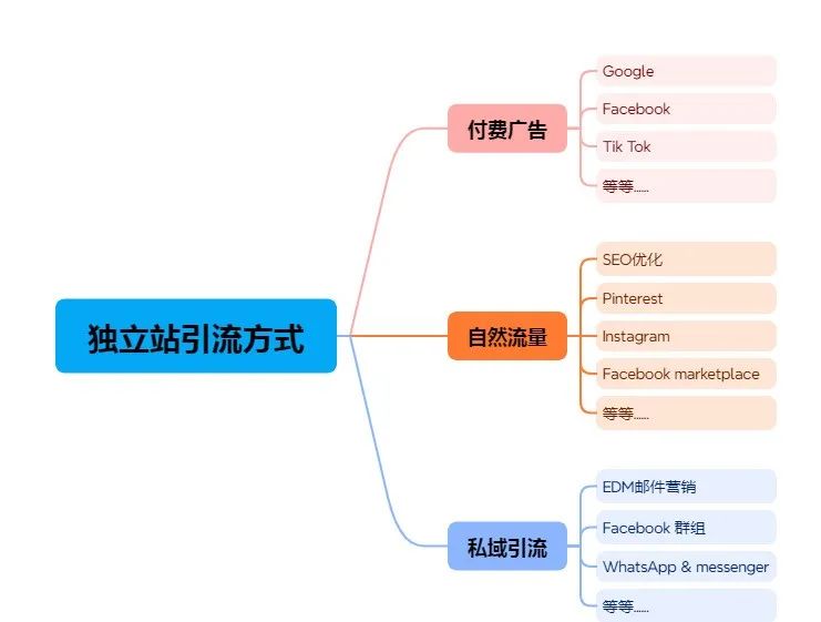 一篇文讲透低预算玩转独立站流量