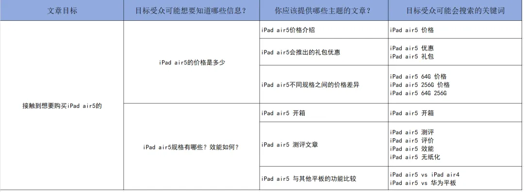 怎样才能写出一篇能给网站带来流量的SEO文章？