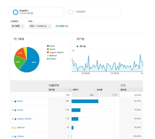 Facebook运营有哪些策略?独立站请查收这篇干货指南!