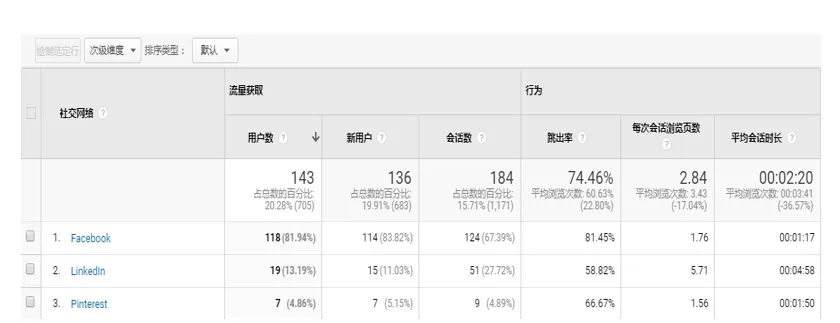 Facebook运营有哪些策略?独立站请查收这篇干货指南!