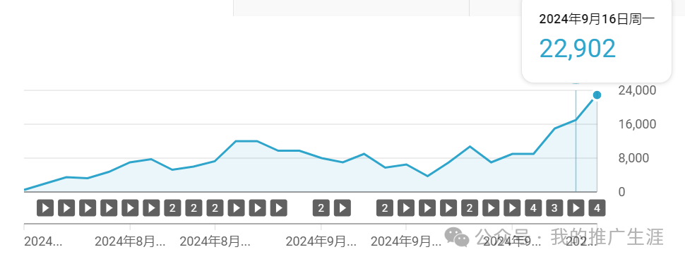 月播放量突破20万次的youtube频道+外贸独立站引流案例