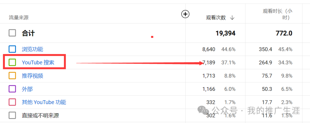 月播放量突破20万次的youtube频道+外贸独立站引流案例