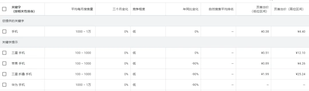 谷歌关键字规划师使用指南,教你如何在SEO领域应用它