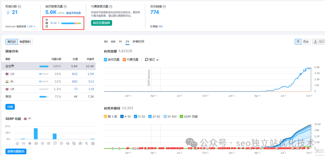 谷歌独立站获取询盘的成功关键！