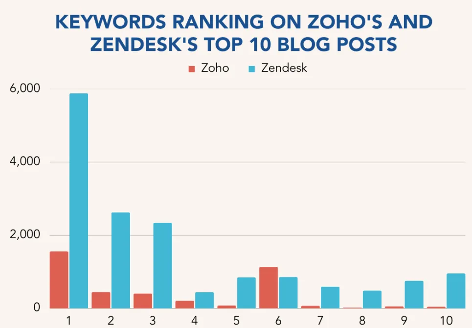 怎么样的内容营销策略造就了Zendesk千万级网站流量？