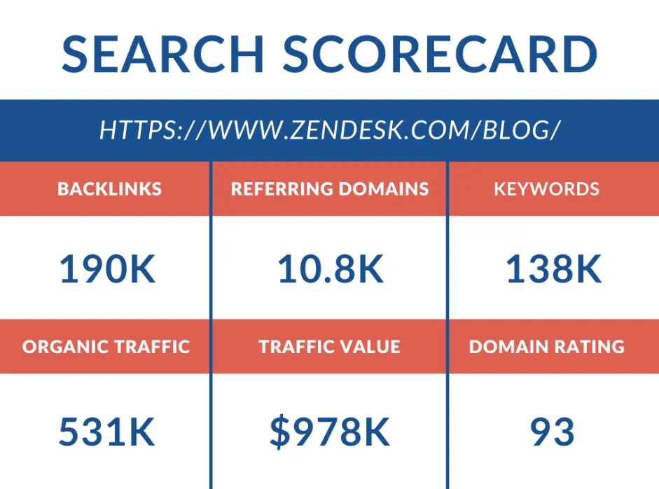 怎么样的内容营销策略造就了Zendesk千万级网站流量？