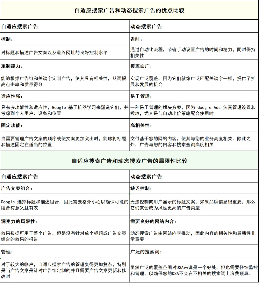 谷歌动态搜索广告保姆级指南:对新手友好的省时扩量利器