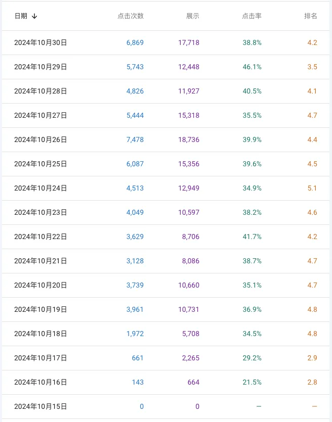 15天做出一个日入200美金的网站？